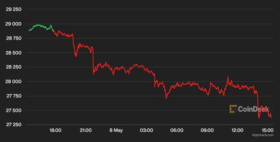 Bitcoin Transactions Chart