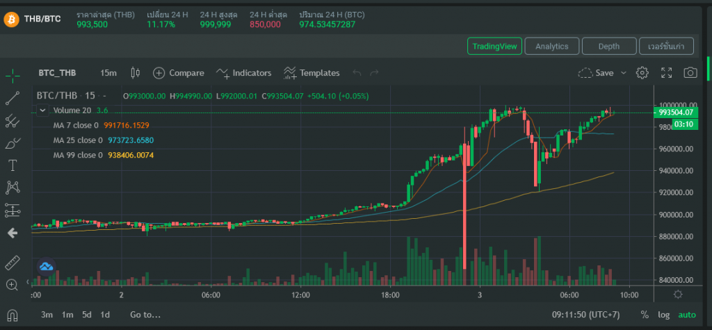 Convert BTC to THB: Bitcoin to Thailand Baht