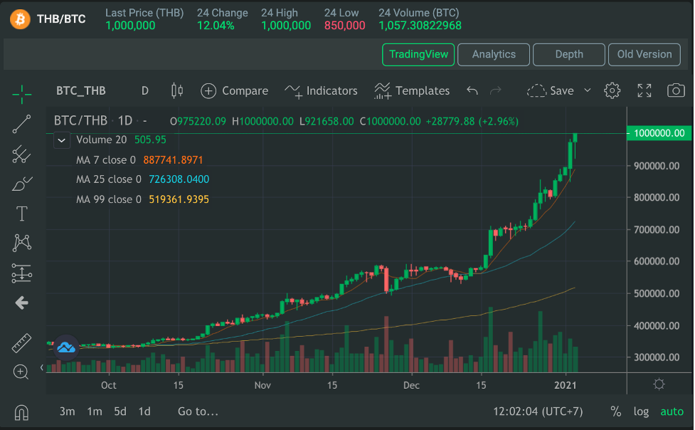 1 Bitcoin to Thai Baht or convert 1 BTC to THB