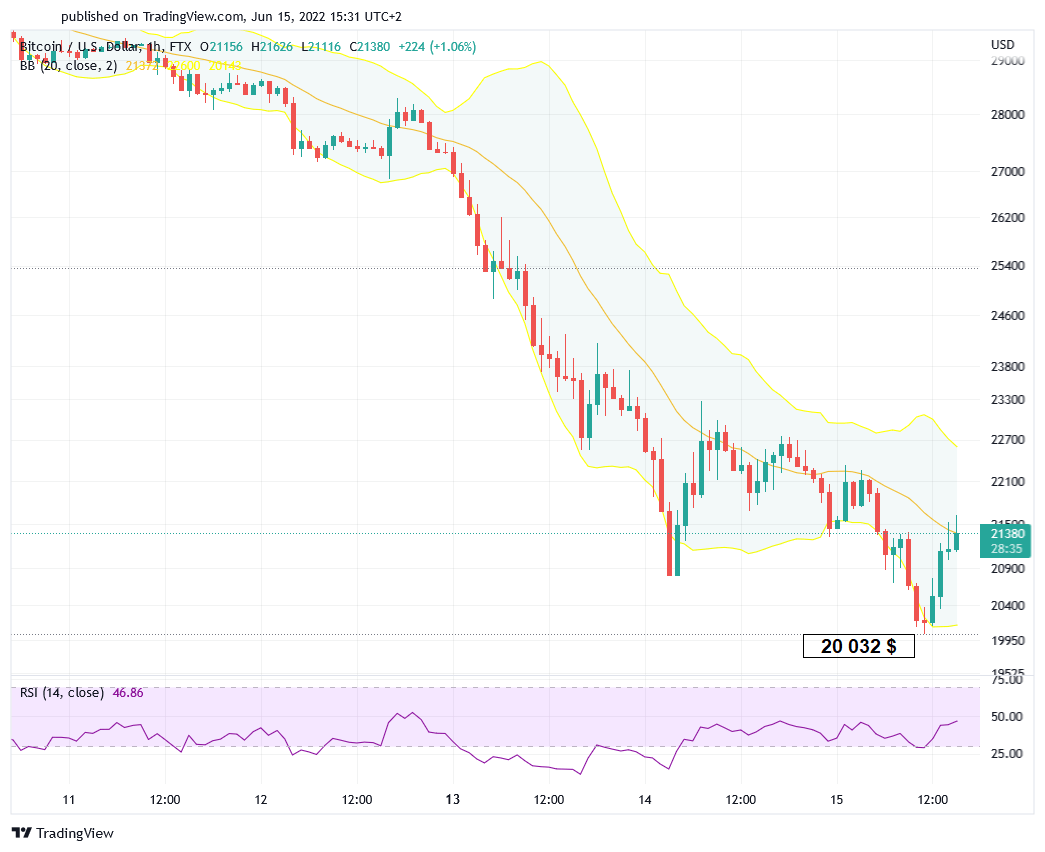 Bitcoin's Price History