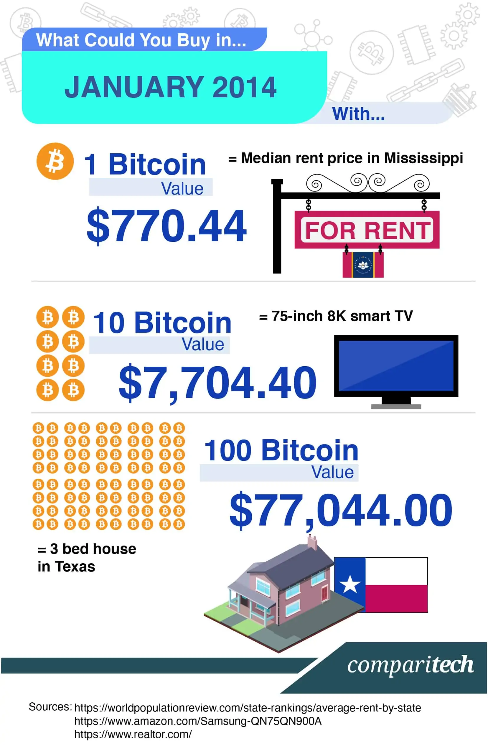 Bitcoin price history Feb 29, | Statista