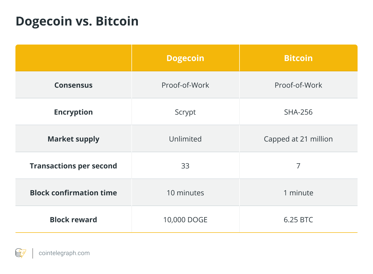 BTC to DOGE : Find Bitcoin price in Dogecoin