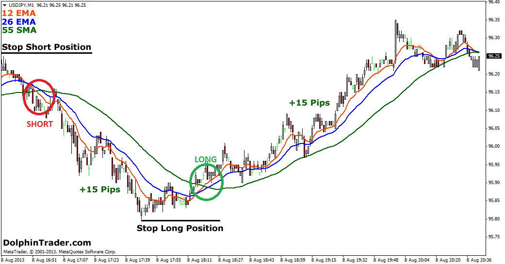 1 Minute Scalping Strategy in Trading &#; Best Indicator for 1m Chart