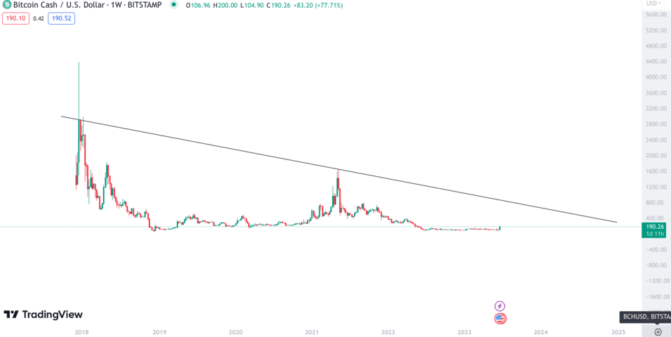 BCHUSDT Charts and Quotes — TradingView