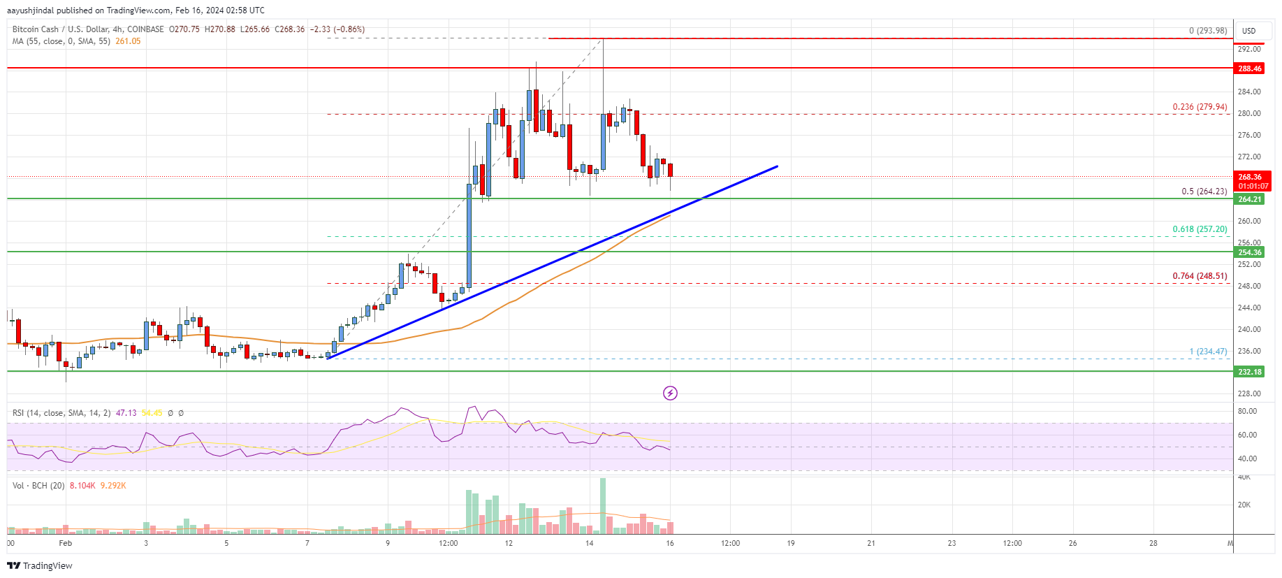 Bitcoin Cash Price Today - BCH Coin Price Chart & Crypto Market Cap