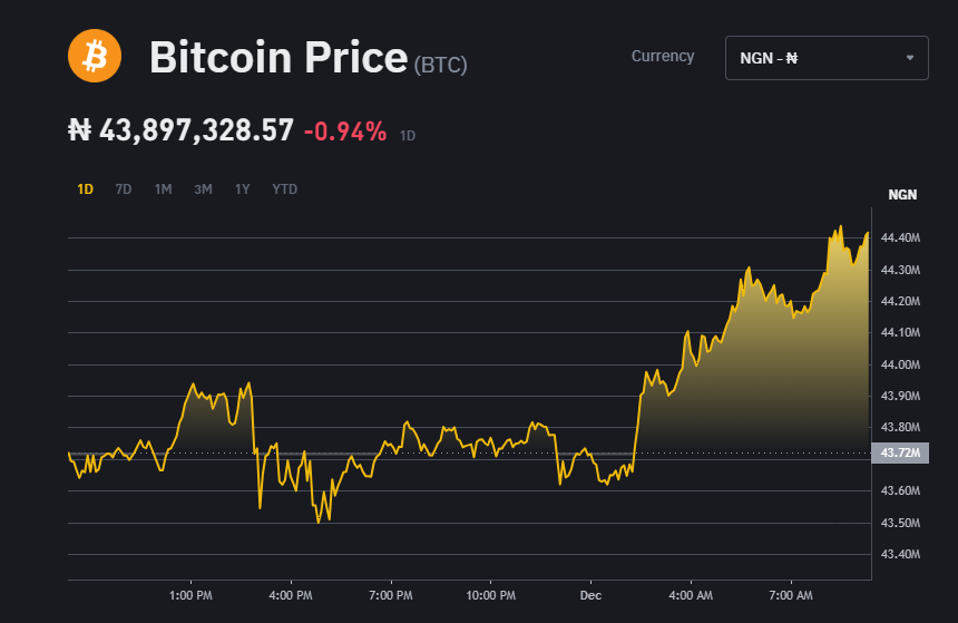 10 Bitcoin to Nigerian Naira or convert 10 BTC to NGN