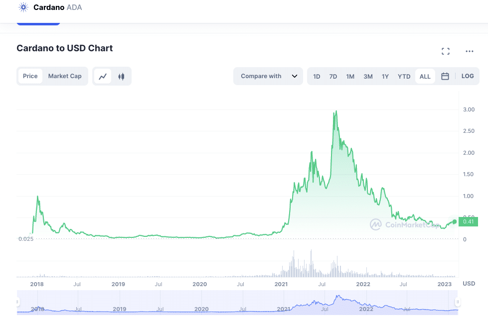 ADA to USD Converter | Cardano to US Dollar Exchange Rates