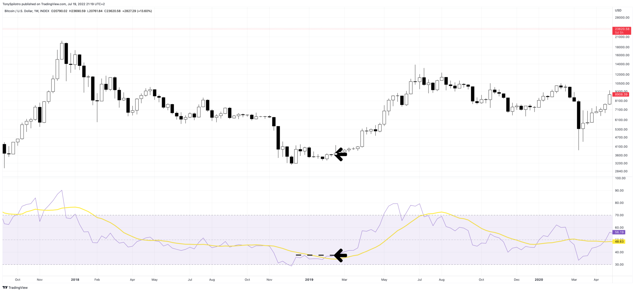 BTC USD — Bitcoin Price and Chart — TradingView