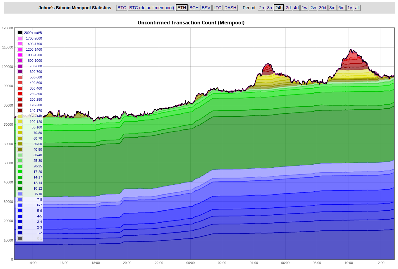 Understanding the Mempool