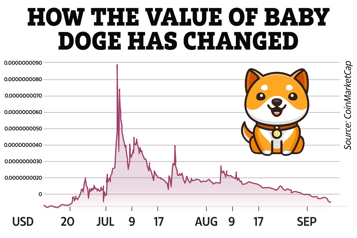 Dogecoin Price Prediction for 