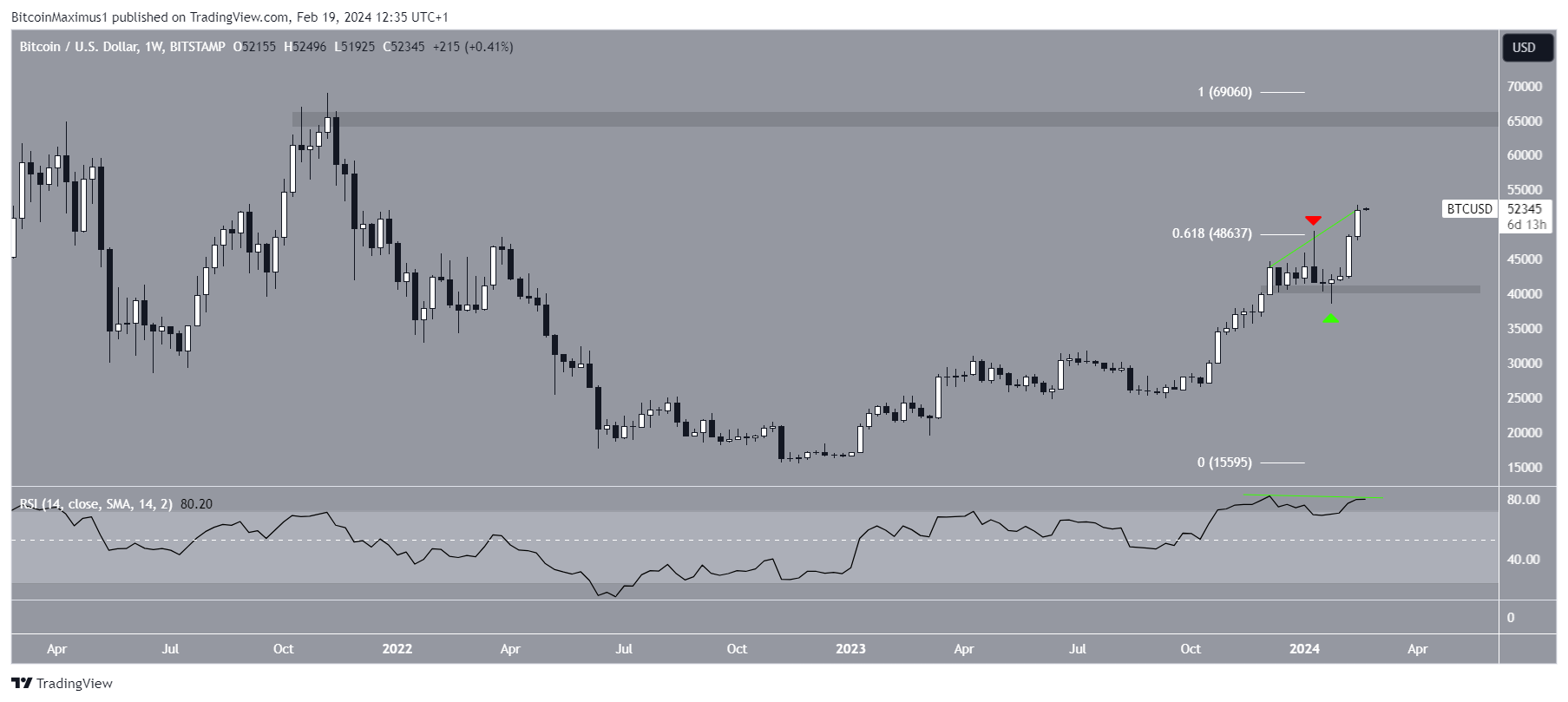 BTC to EUR exchange rate - How much is Bitcoin in Euro?