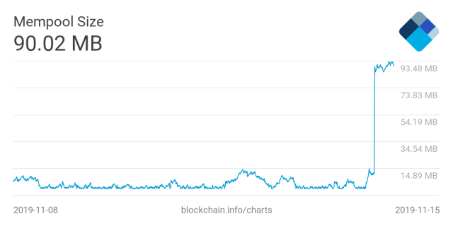 Bitcoin Mempool Surges Point to New Life for World’s First Blockchain - Blockworks