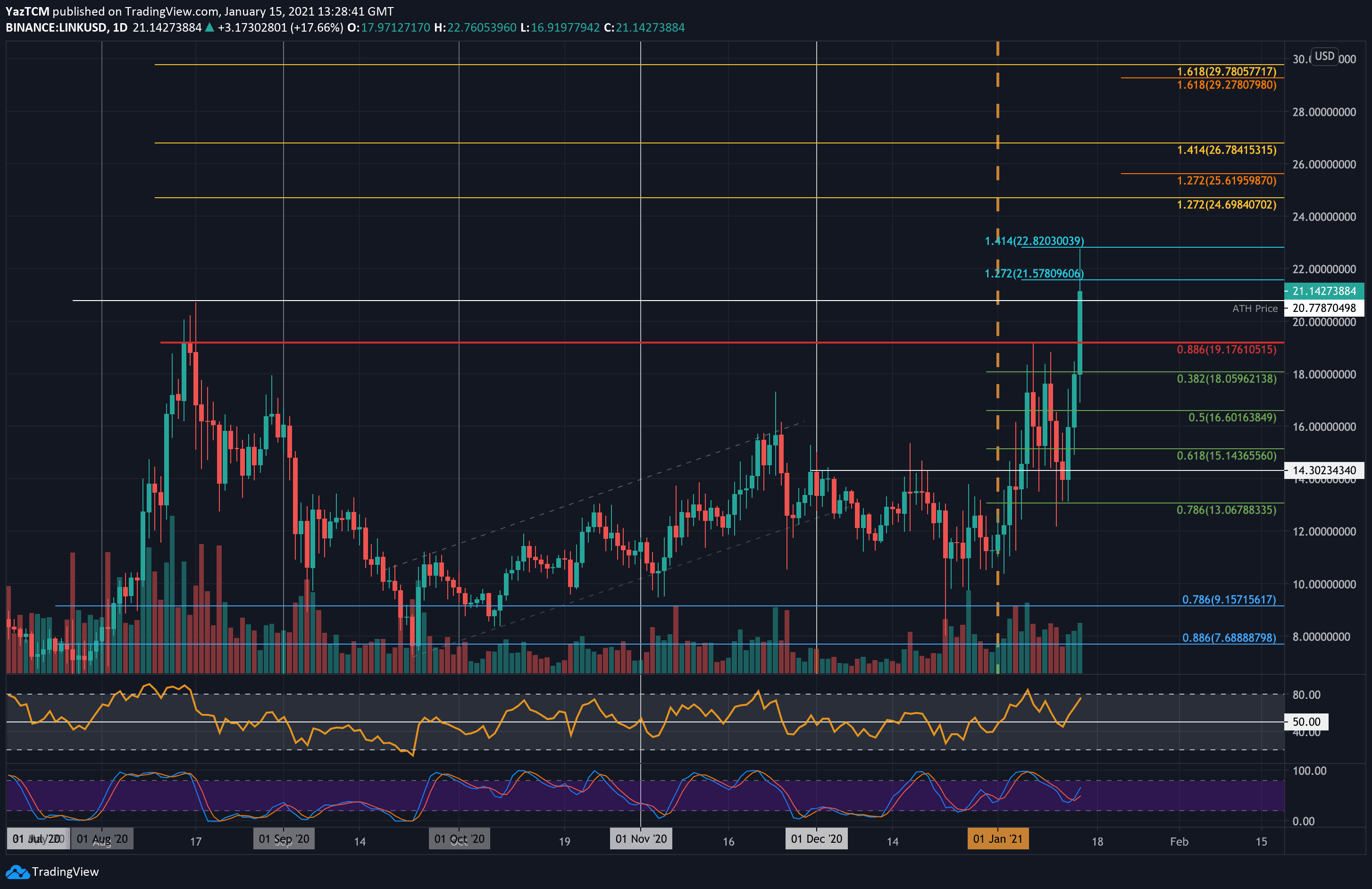 Chainlink BTC (LINK-BTC) Price, Chart & Analysis | QuantyCharts