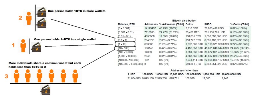 One Million Individual Wallets Now Hold a Whole Bitcoin (BTC)