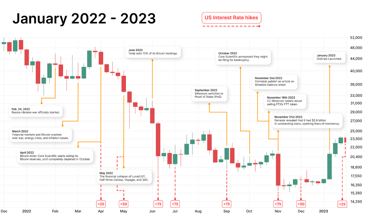 Bitcoin Price Chart and Tables | Finance Reference