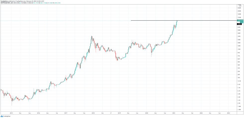 Bitcoin’s Market Capitalization History ( – , $ Billion) - GlobalData