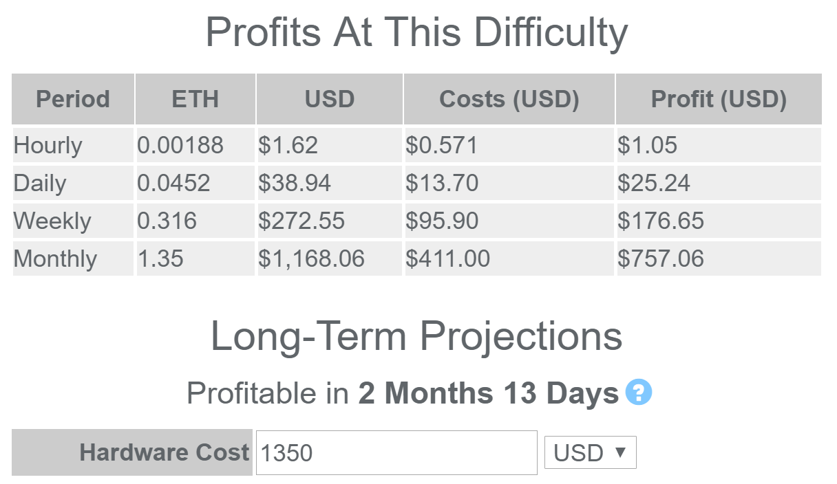 Daily Profitability for Ethereum Miners Hits Over 2-Year High