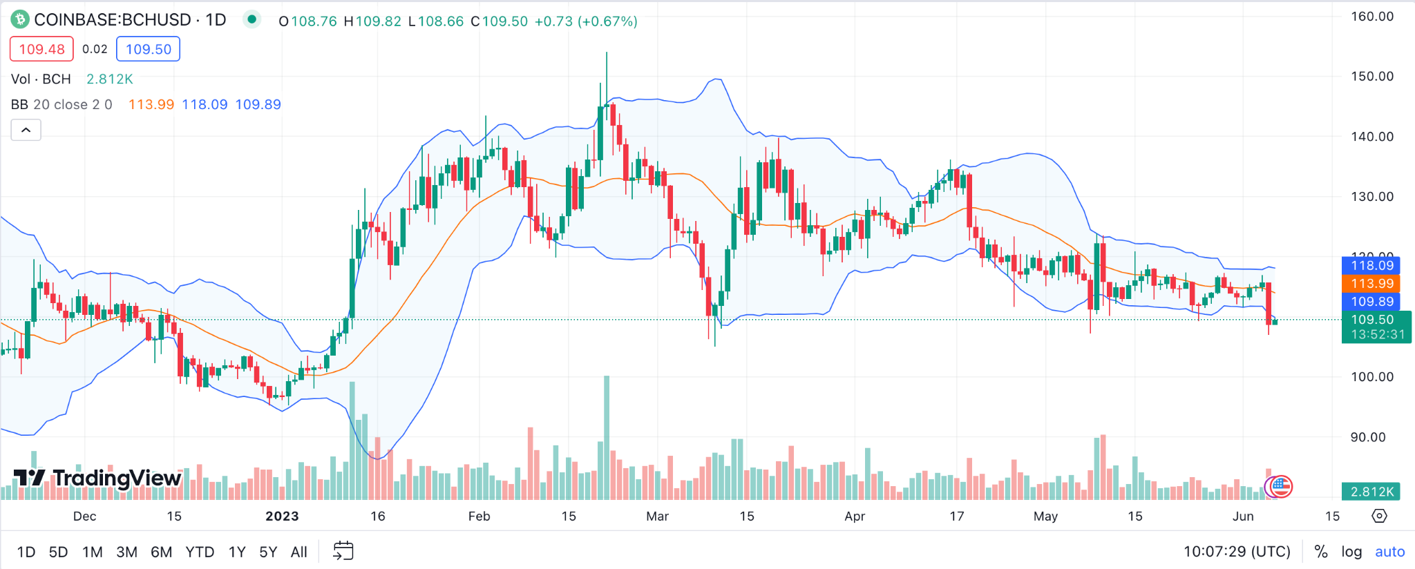 Bitcoin Cash Price Prediction – BCH Price Estimated to Reach $ By Jul 22, | CoinCodex