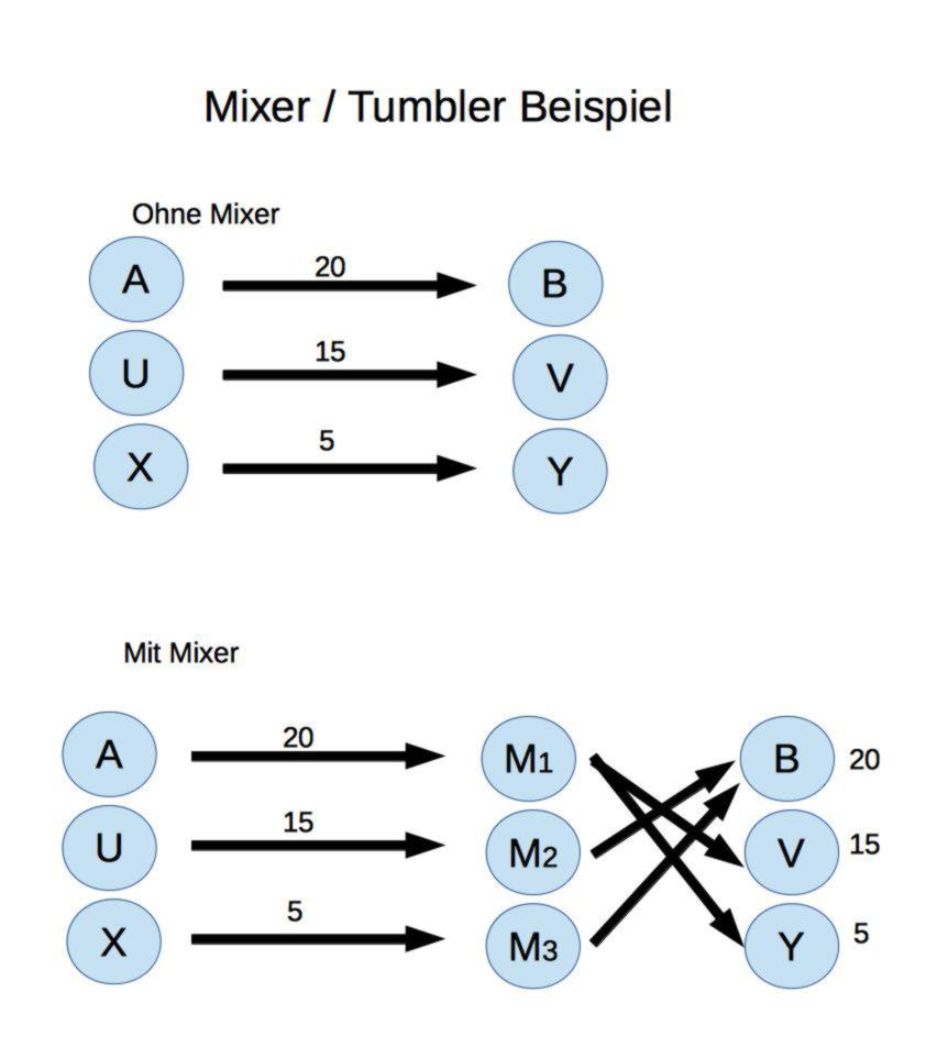 Best Anonymous Crypto Mixers and Tumblers - CoinCodeCap