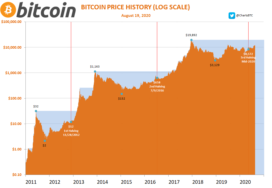 Bitcoin Price Prediction After Halving [What To Expect] | CoinCodex