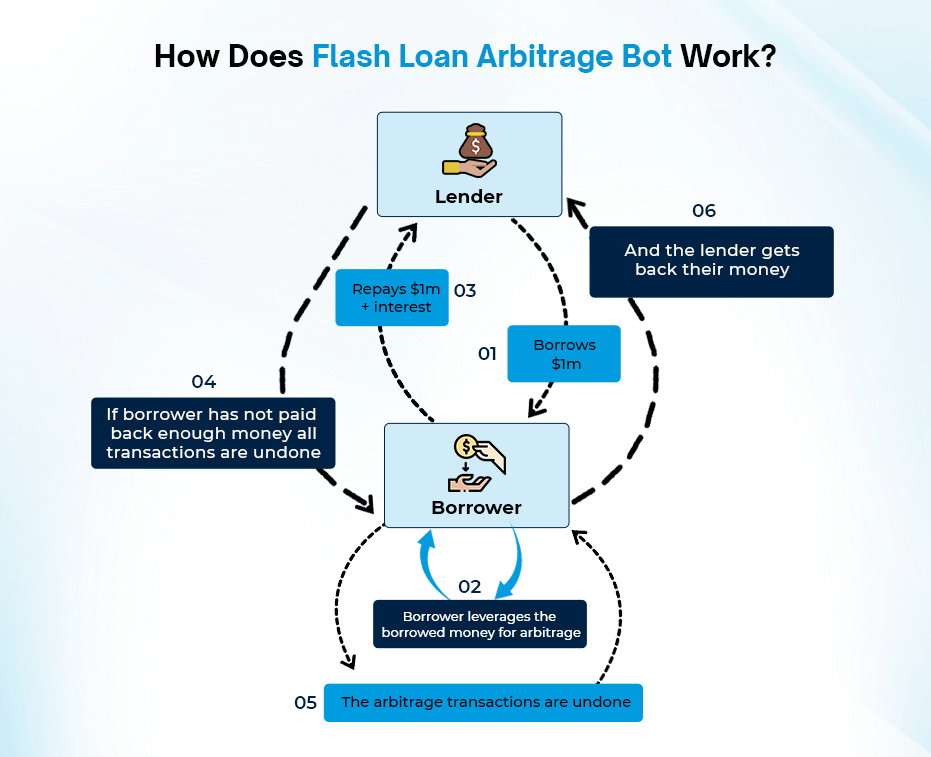 What is Flash Loan Arbitrage Bot? How to Develop it?