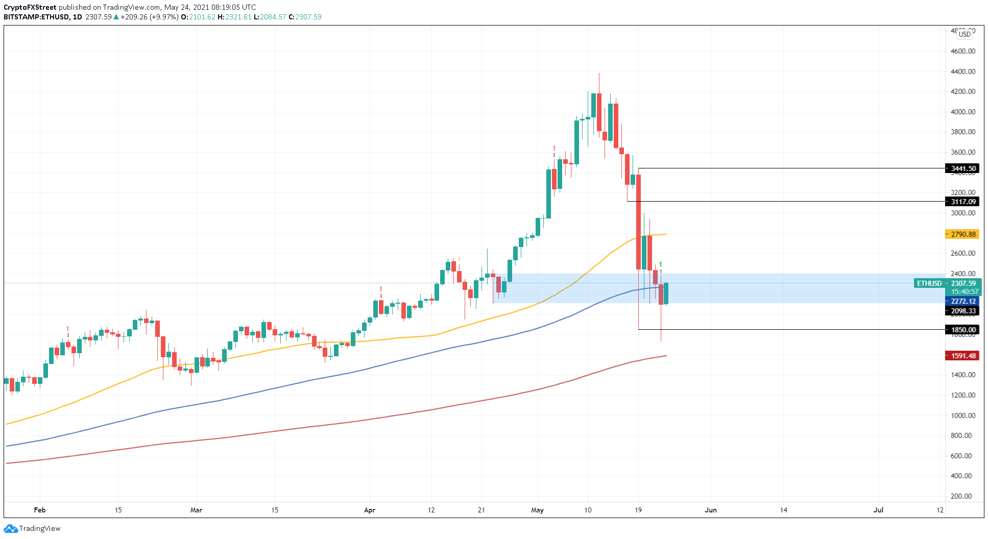 Ethereum (ETH) live coin price, charts, markets & liquidity