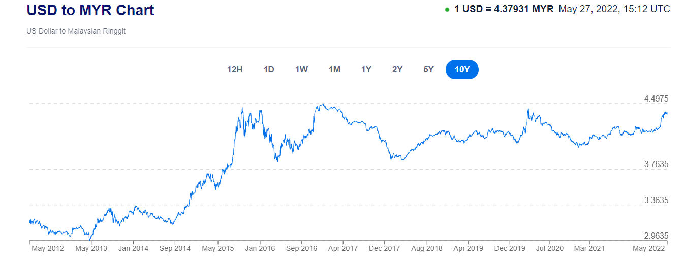 1 USD to MYR | Convert US Dollars to Malaysian Ringgits Exchange Rate