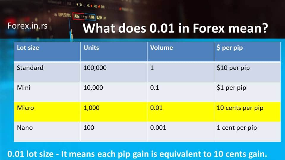 What Is A Lot Size In Forex?