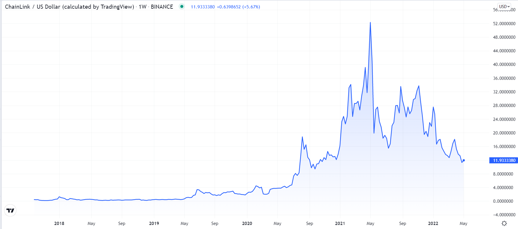 Chainlink (LINK) price prediction , , 