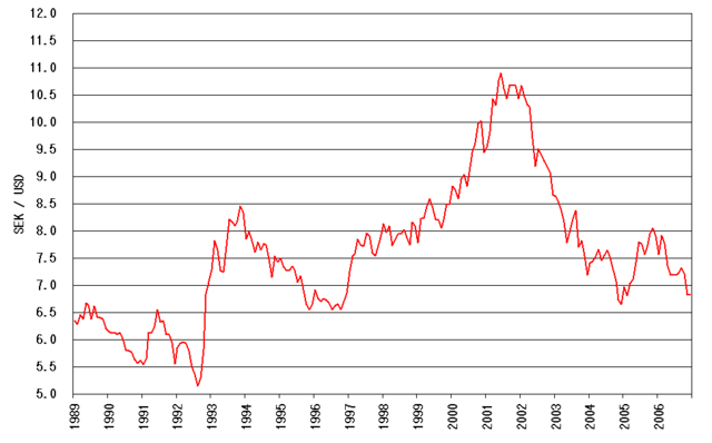 USD SEK | Chart | United States Dollar - Swedish Krona