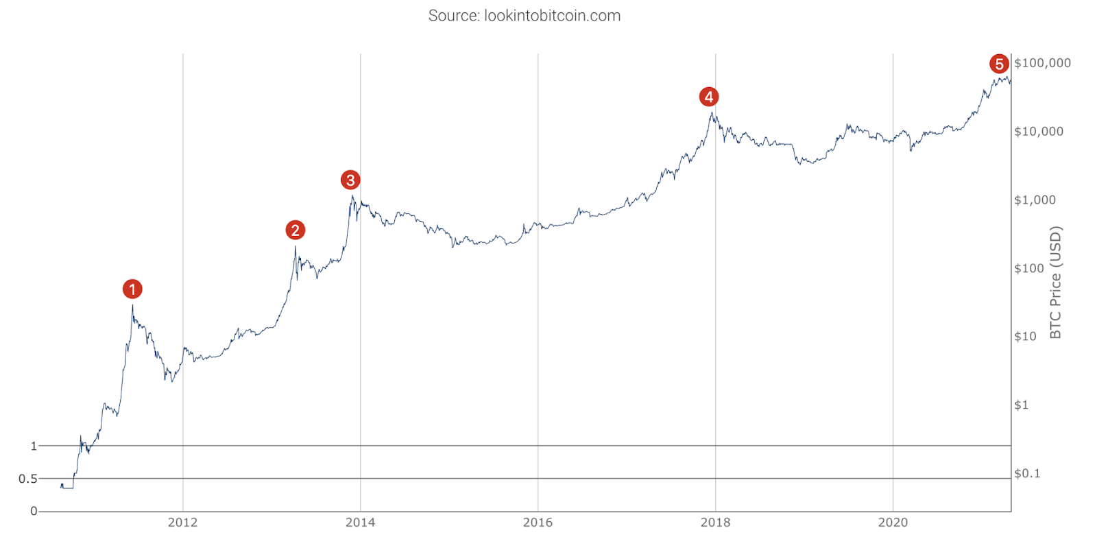 Bitcoin Price History Chart (, to )