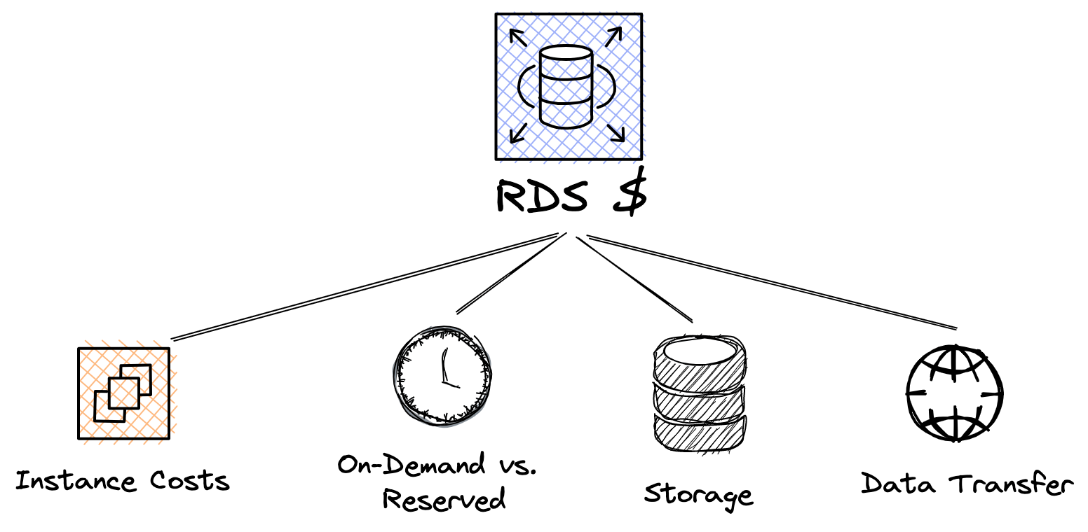 Amazon RDS Pricing: Tips to Optimize Costs