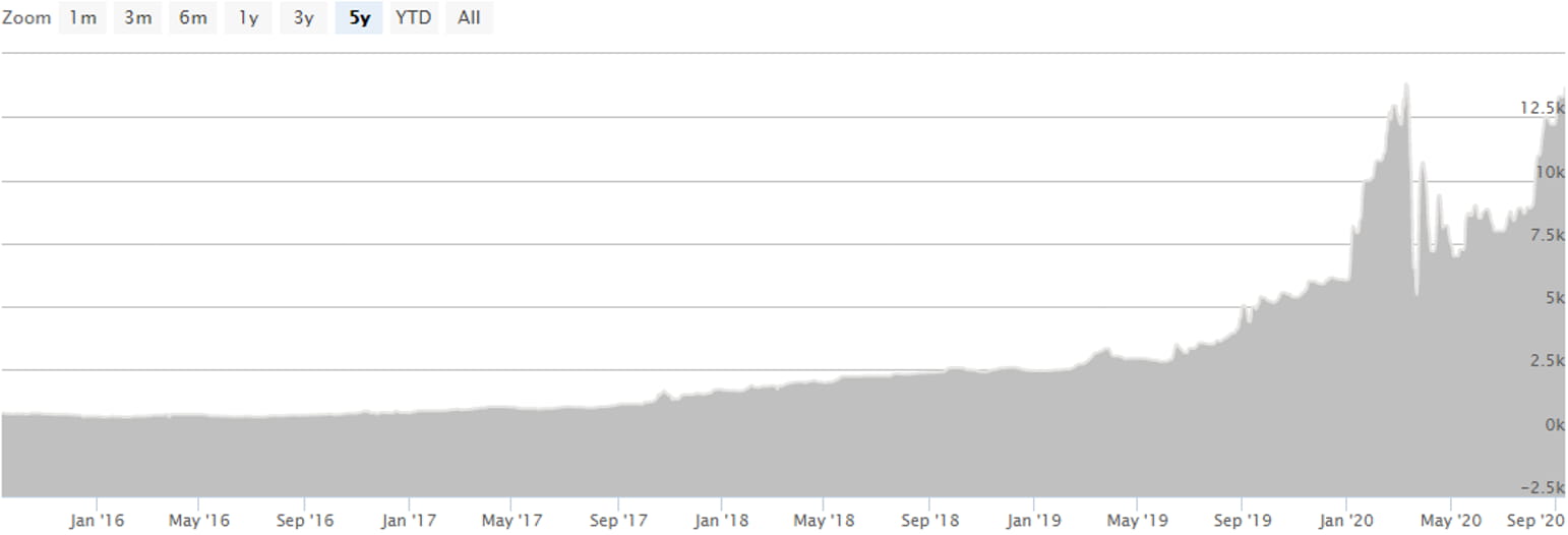 Price of rhodium worldwide | Statista