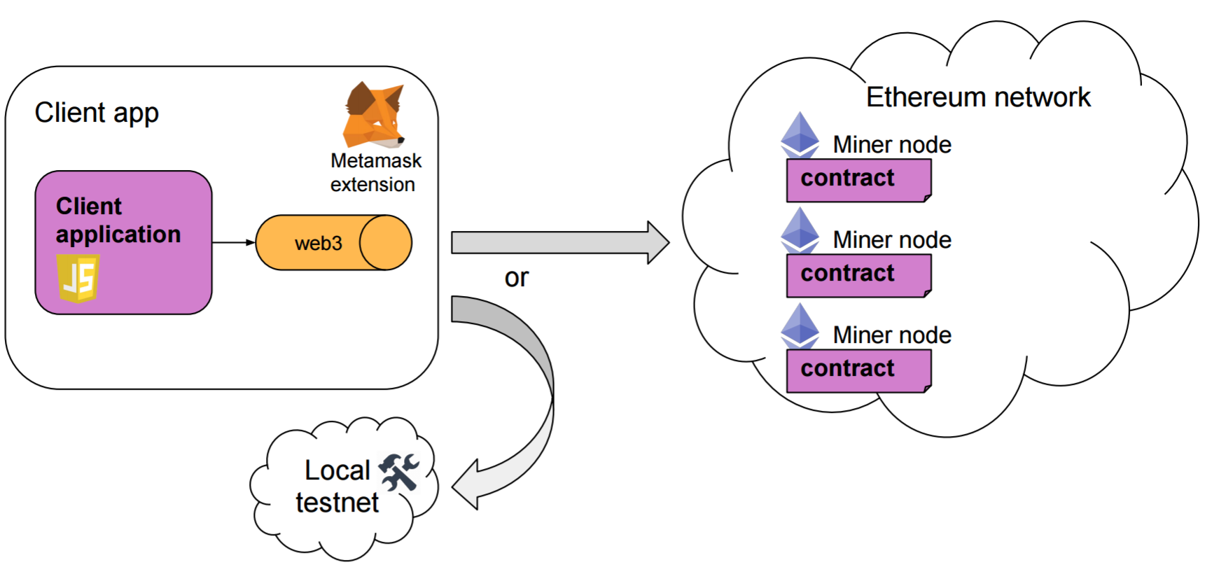 How to Implement and Deploy a Smart Contract Event Listener with AWS CDK - DEV Community