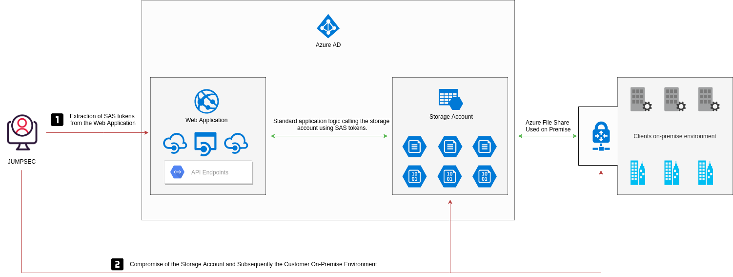 OAuth tokens in AuthN/AuthZ - Azure App Service | Microsoft Learn