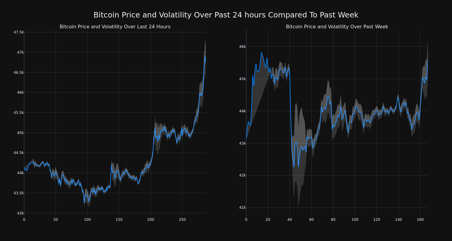 Bitcoin price: How much would $ in Bitcoin be worth now if you invested earlier? | Fortune