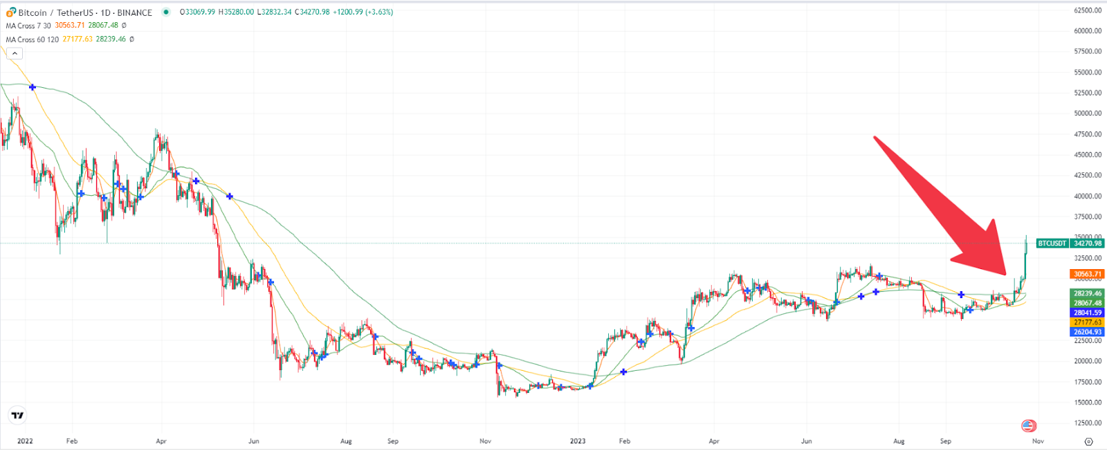 BTC to GBP - Convert Bitcoin in UK Pound Sterling