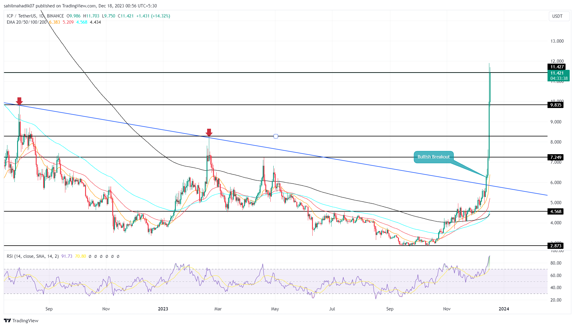 Bitcoin Price Last Days | StatMuse Money