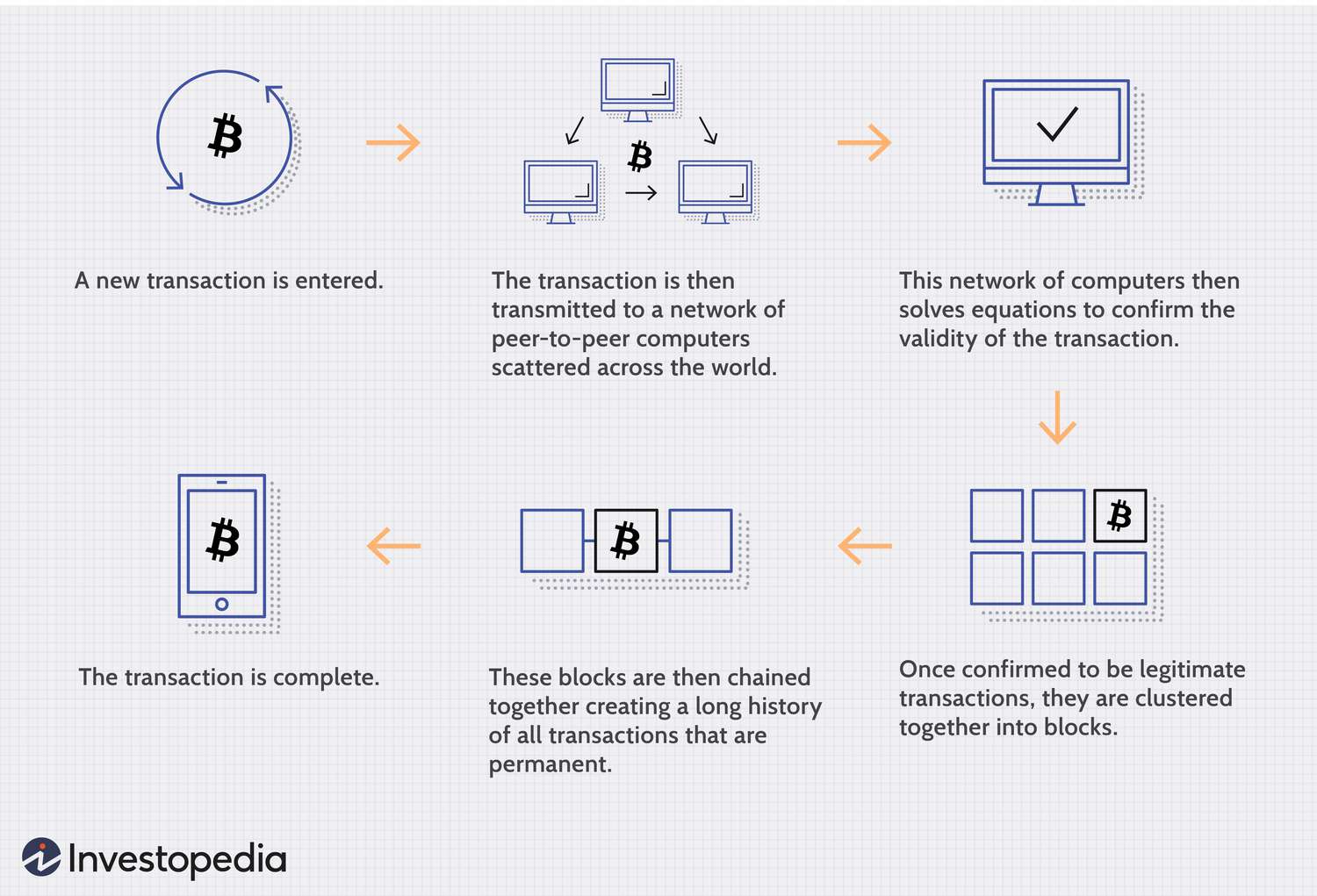 Bitcoin Transactions Explained | Bitcoin Transaction Info