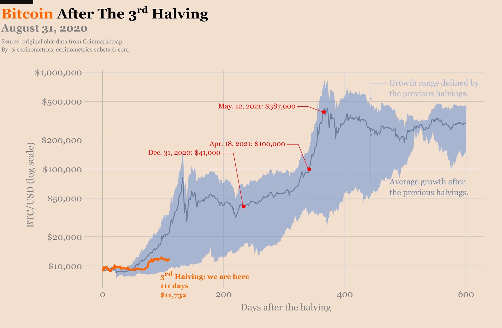 Bitcoin Halving Date & Price History