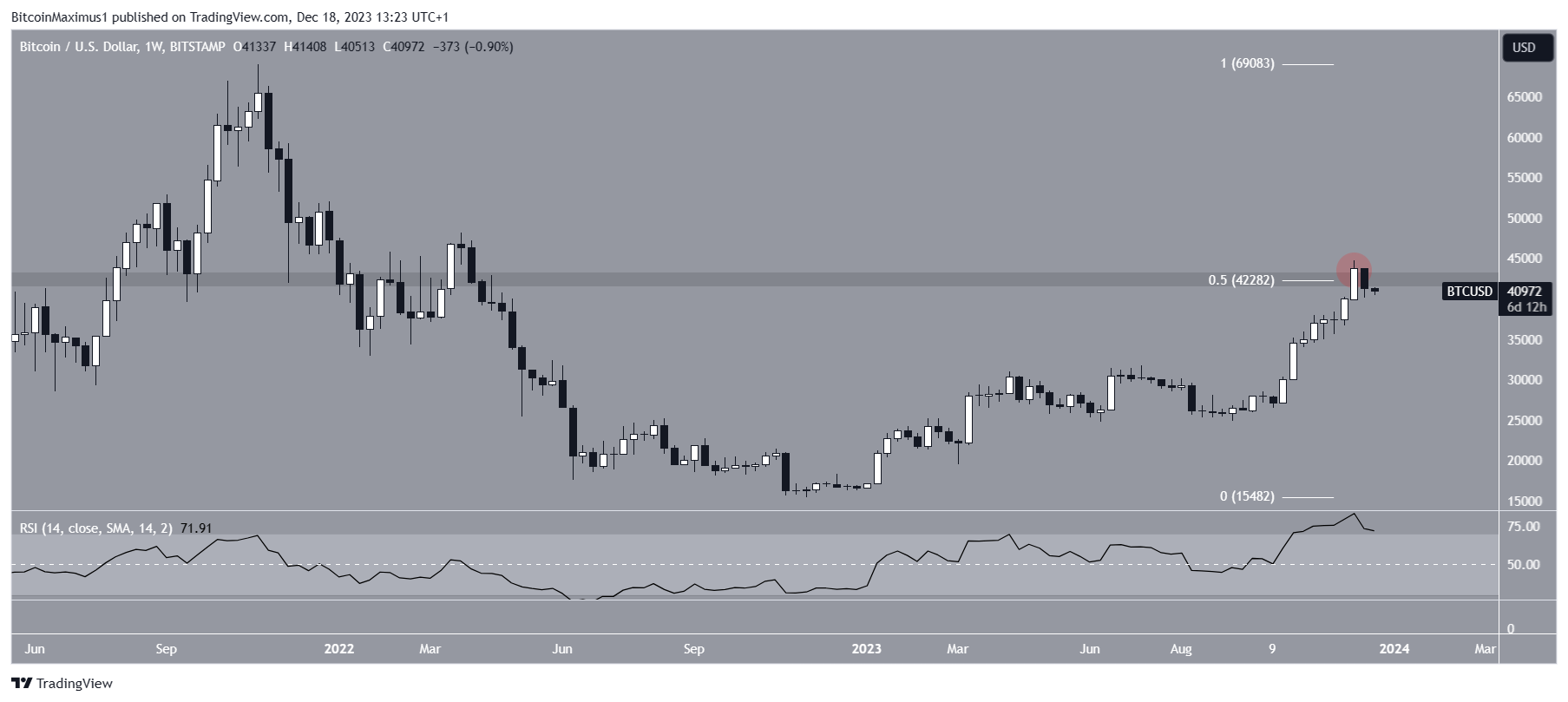 Bitcoin Price (BTC), Market Cap, Price Today & Chart History - Blockworks