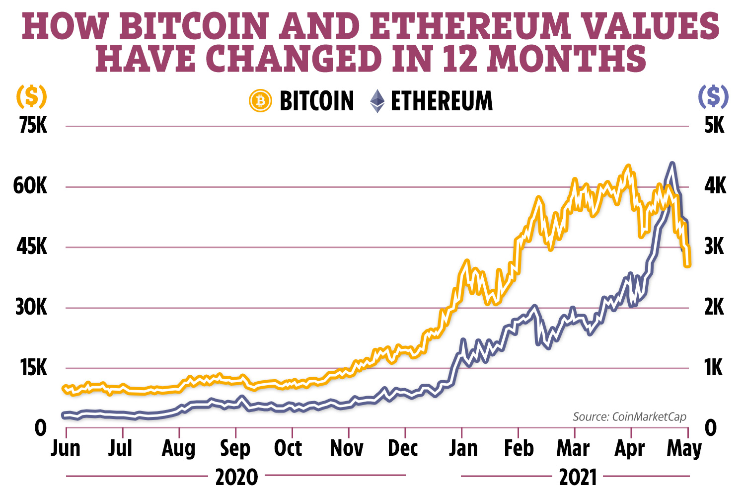 Crypto Crash: Here's Why it's Happening Again - Boardroom