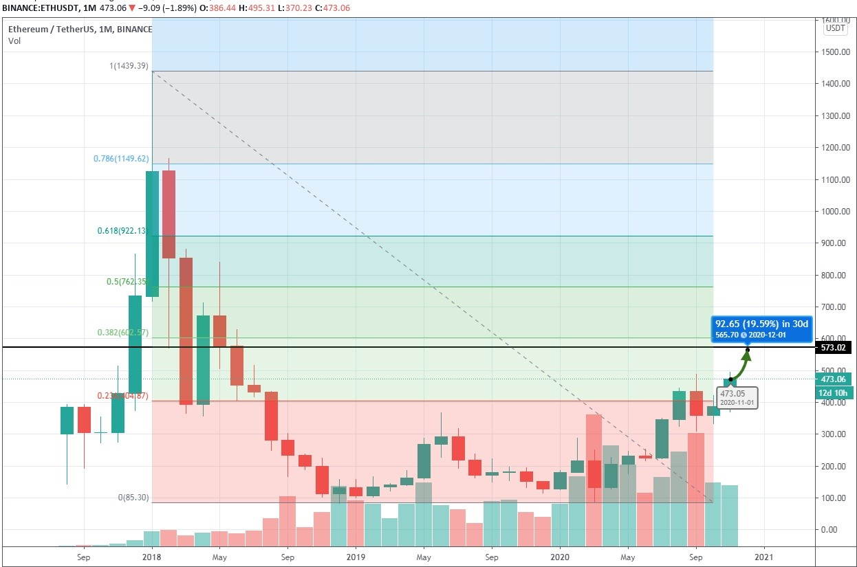 Ethereum Price Prediction – Forbes Advisor Australia