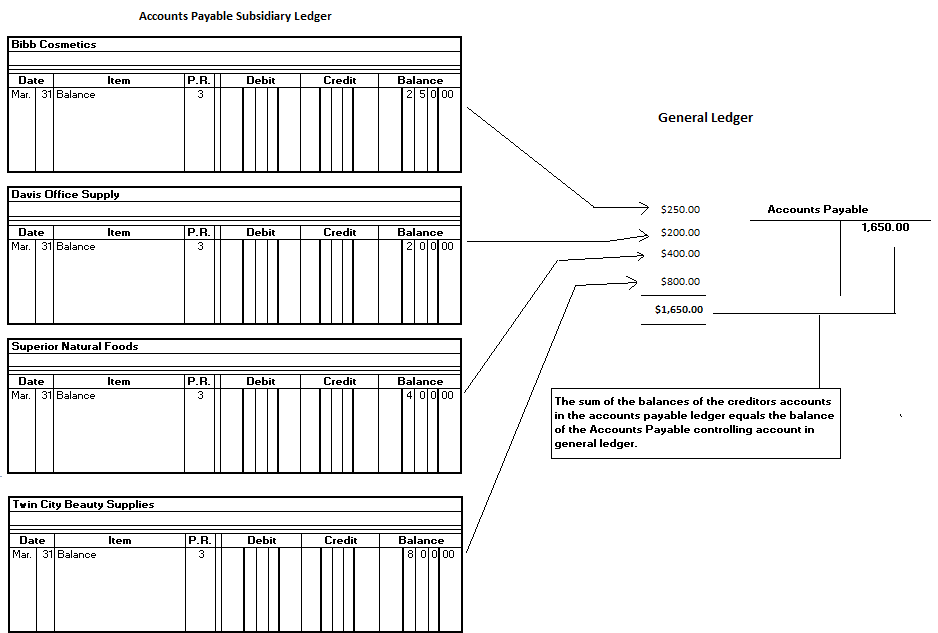 Accounts Payable Subsidiary Ledger: Meaning, Overview, Examples