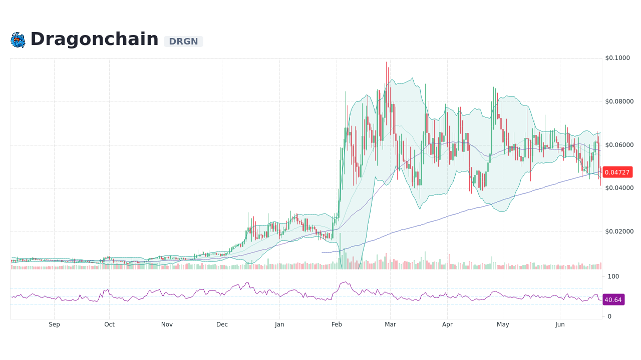 Dragonchain price now, Live DRGN price, marketcap, chart, and info | CoinCarp