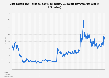 Bitcoin Cash price history Mar 2, | Statista