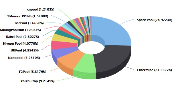 Top 10 Ethereum Mining Pools in How to Choose the Best ETH Pool