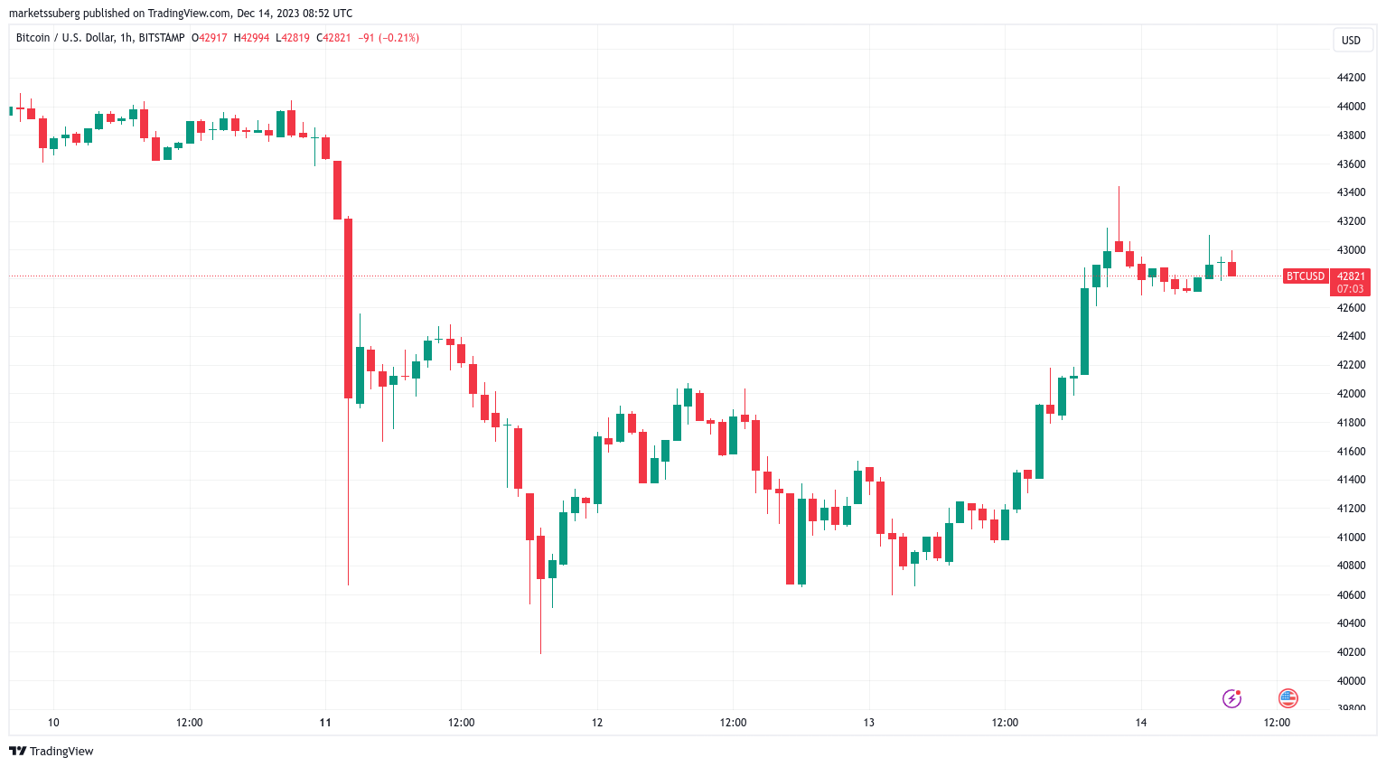 Bitcoin’s Price History ( – , $) - GlobalData