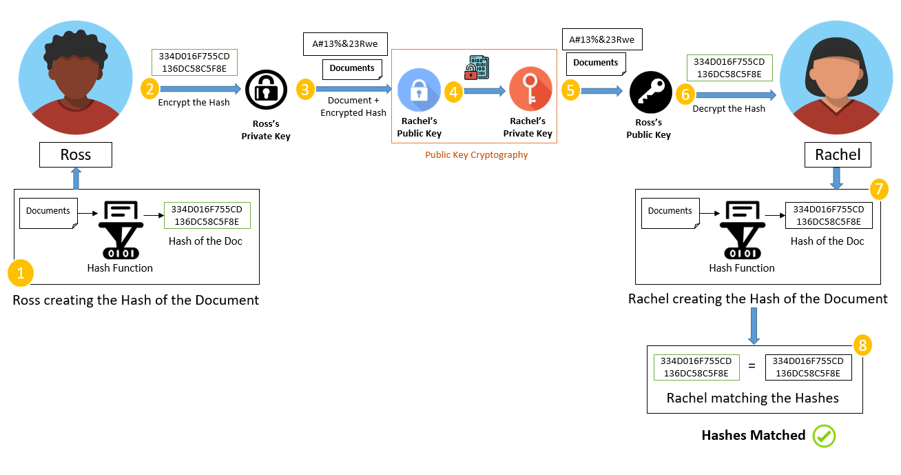 How Do Cryptographic/Digital Signatures in Bitcoin Work? - CaptainAltcoin