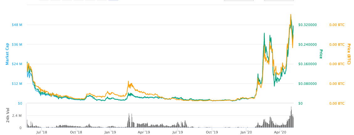 Unibright (UBT) Price Prediction , , , , 